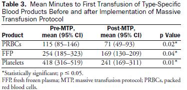 Időfaktor! Riskin et al.: J Am Coll Surg 2009(209).