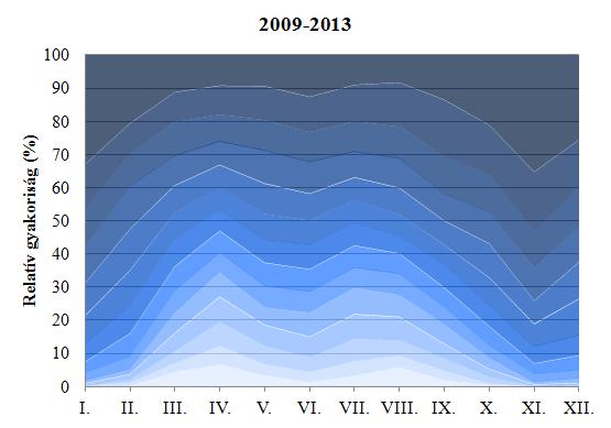 21. ábra: Relatív nedvesség értékek átlagos relatív gyakoriságának évi menete Pápán 2009-2013 között A 22.