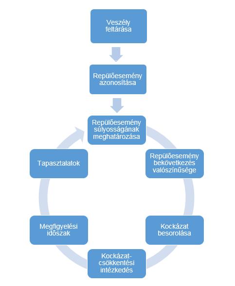 2. ábra: A kockázatelemzés és a kockázatcsökkentés folyamata A veszélyek feltárása során elsőként azonosítani kell a légiközlekedés azon szereplőit, akikre a pilóta nélküli légijárművek működtetése