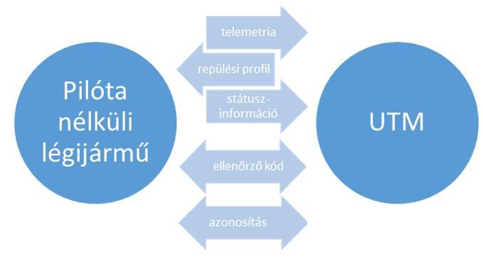 Az UTM a statikus és dinamikus adatok alapján a pilóta nélküli légijárművek számára a repülési profilt, vagyis a pillanatnyi sebességvektort tudja szolgáltatni, vagyis azt, hogy az adott pillanatban
