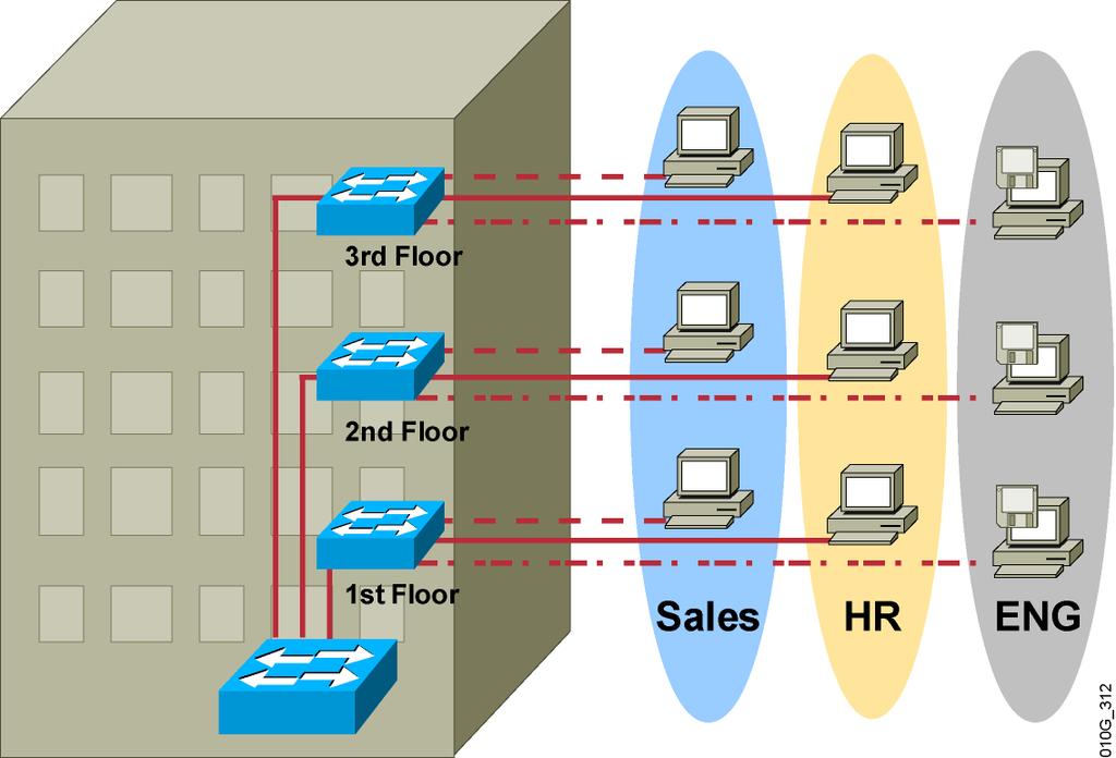 VLAN Áttekintés Layer 2 connectivity Logikai elrendezési flexibilitás Egyetlen