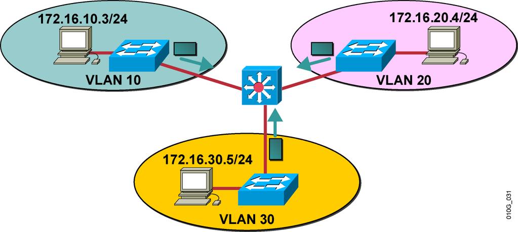 Átjárás VLAN-ok között Probléma: elkülönített Broadcast Domain Természetüktıl fogva a VLAN-ok