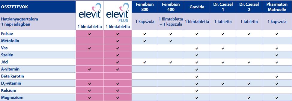 Terhesség alatt javasolt vitamin