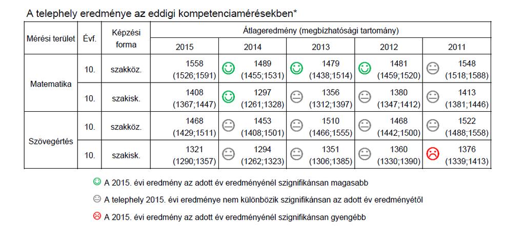 10. Az országos mérés-értékelés eredményei, évenként feltüntetve 11.