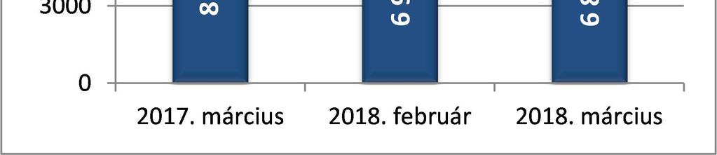 márciusi 3168 fős létszáma az előző havinál 35,8 százalékkal, az egy évvel korábbitól pedig 30,2 %-kal több.