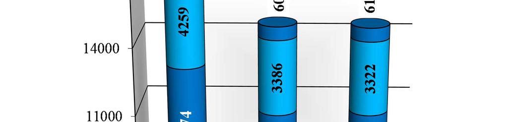 A férfiak regisztrált állományon belüli aránya márciusban 47,3 %, míg a nőké 52,7% volt.