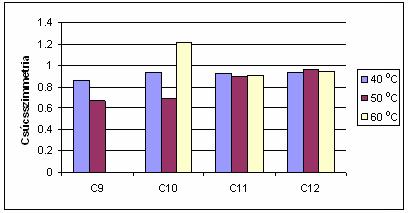 4.3.1 Kiindulási oszlop hımérséklet Hagyományos splitless injektálás esetén általában az oldószer forráspontjánál 20 o C- al alacsonyabb kiindulási oszlophımérsékletet szoktak javasolni.