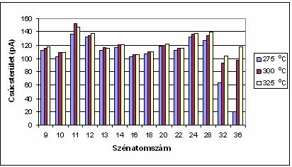 7. Az injektor hımérsékletének hatása az egyes komponensek csúcsterületére 275 o C-os injektor hımérséklet mellett a magas forráspontú komponensekre erıs diszkriminációt tapasztaltam, ami csak 325 o