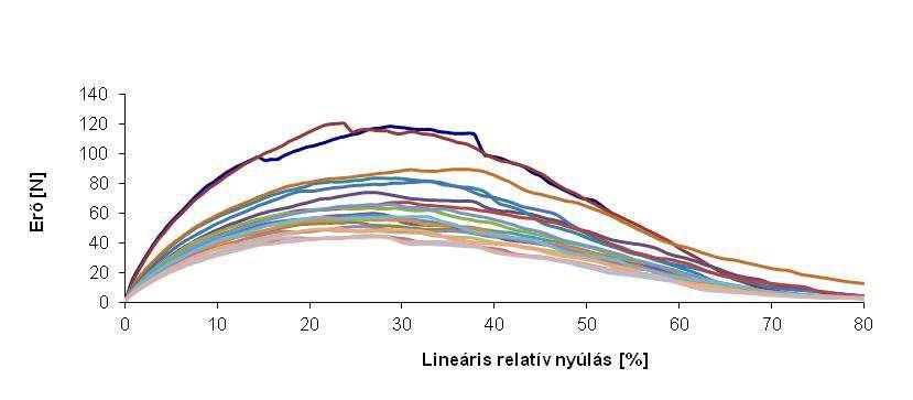 65. ábra: GS anyag golyós-repesztő vizsgálatának erő lineáris- relativ nyúlás diagramja
