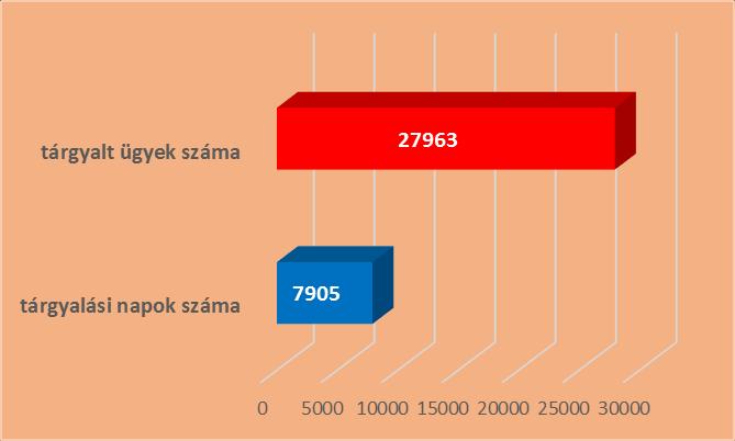 2016. ÉVI BESZÁMOLÓ 6 Időszerűség A Nyíregyházi Törvényszék és az illetékessége alá tartozó járásbíróságokon (Nyírbátor, Mátészalka, Vásárosnamény, Fehérgyarmat, Kisvárda, Nyíregyháza), valamint a