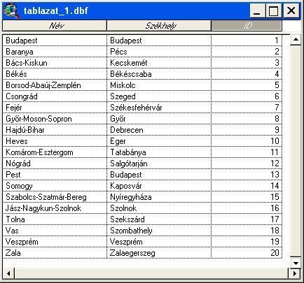 A 7.11. ábra a már feltöltött táblázatot mutatja. Ebben mindenképpen szerepelnie kell az azonosítónak (ID), illetve az új adatoknak (jelen példában az a Székhely oszlop).