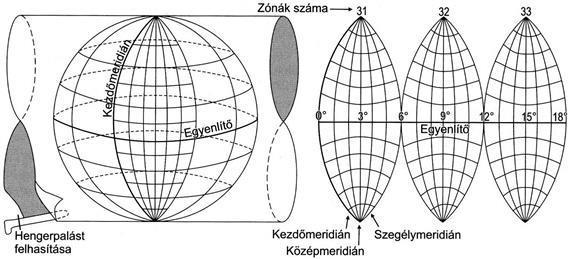 A legfontosabbak a következők: Gauss-Krüger vetülete A Gauss-Krüger vetület transzverzális orientációjú, érintő, szögtartó