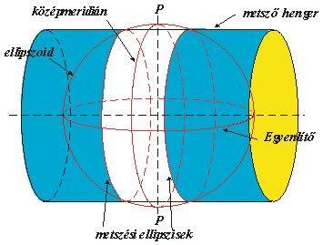 1.11. ábra: Az UTM elhelyezkedése (Varga J.2005) Goode vetülete A Goode vetület egy összetett vetülettípus. Összetevői, a Mollweide és Sanson vetületek között a 40 szélesség a határvonal.