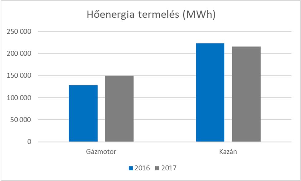 27 Hőenergia-termelés (távhő) és -értékesítés hatása a szegmens eredményére A távhő alszegmens vizsgált területének gazdasági teljesítménye elmaradt az előző évben realizált EBITDA szintű