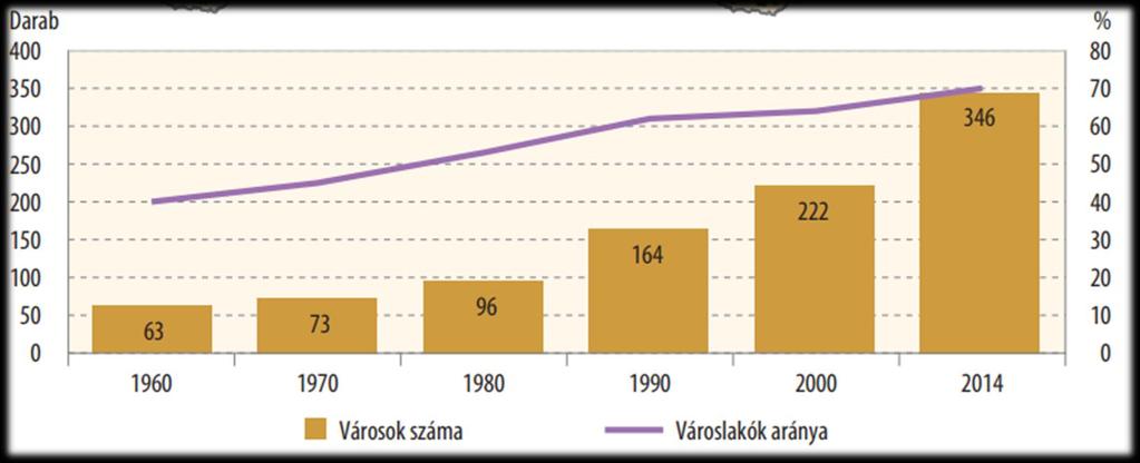 Forrás: KSH: Magyarország településhálózata 2., Városok-falvak, http://www.ksh.