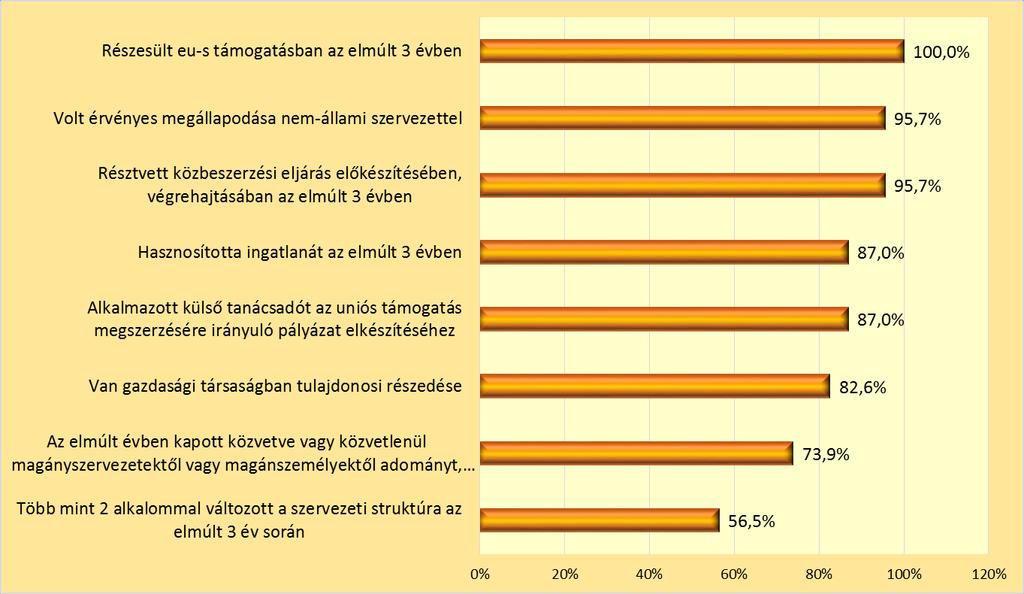 Nagymennyiségű eu-s forrásokhoz jutottak; (a vizsgált időszakban az intézmények több mint 50