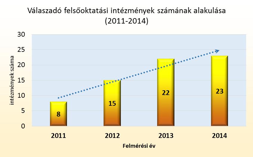 válaszadók 14 Évről