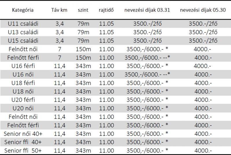 A verseny kategóriái, versenyinformációk 2018.03.31-ig a *-gal jelölt nevezési díjak tartalmazzák a Crosskovácsi 2018-as technikai póló árát is.