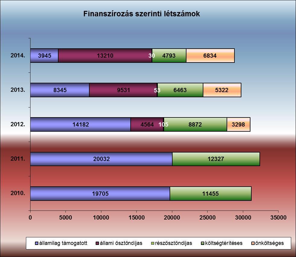 Oktatási beszámoló 2014/2015. tanév Hallgatói létszámok A Debreceni Egyetemen a 2014/15. tanévben az aktív hallgatói létszám 28812, ez az előző tanévhez képest újabb 3%-os csökkenést jelent.