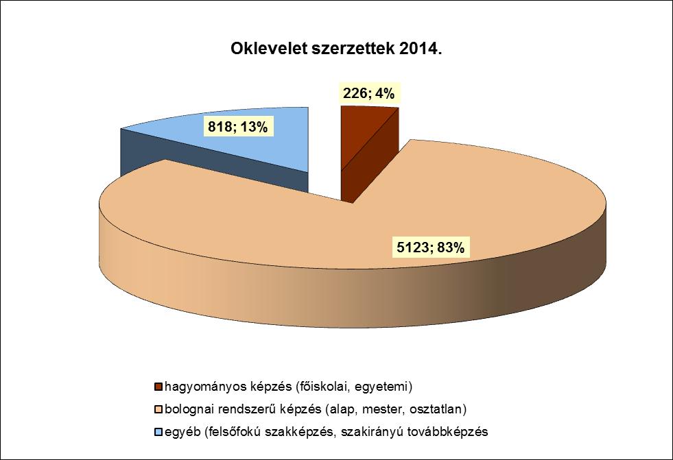 Felvételi A Debreceni Egyetem 2014-ben is a legnépszerűbb vidéki felsőoktatási intézmény az elsőhelyes jelentkezők létszámát tekintve, tehát megőrizte pozícióját a felsőoktatási intézmények