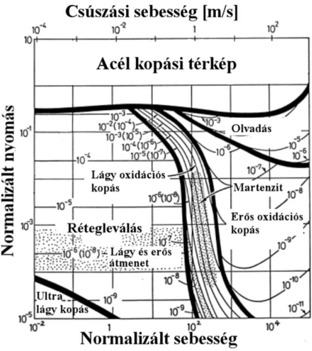 2. Szakirodalmi áttekintés A kopási folyamatokat is magába foglaló kopási térképet ugyancsak acél anyagokra S. C. Lim és, M. F. Ashby határozta meg 1987-ben (23. ábra). 23.