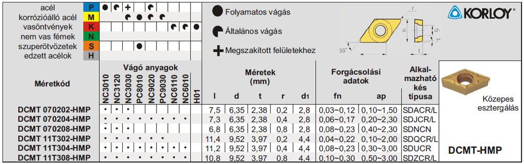 Az általános reltetésű alkatrészek (tengelyek) kiemelt érdességi paramétere Ra=3,2 mikrométer.