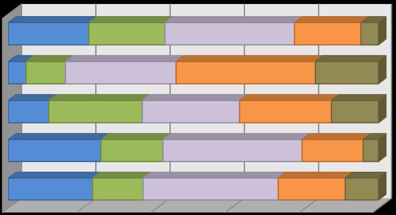 A VTKI (87,5%), az RTK (85,5%) és az ÁKK (80,1%) hallgatóinak nagy része köztisztviselői közalkalmazotti vagy kormánytisztviselői jogviszonyban dolgozik, ugyanez az arány a HHK esetében csak 63,1%