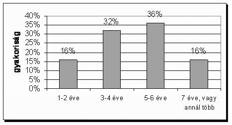 1. ábra: A dohányzási szokás szakonkénti megoszlása (n= 194) A felmérés szerint dohányos diákok többsége 5-6 éve dohányzik rendszeresen, tehát valószínű, hogy már a főiskolai tanulmányai előtt is