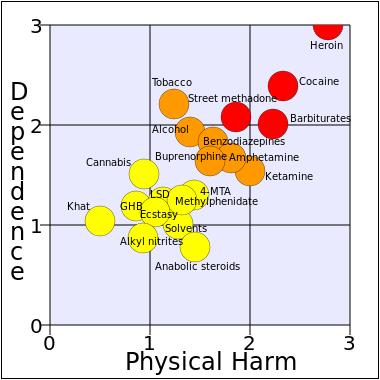 4. Dependencia és addikció Dependencia drogfogyasztás hatására kialakuló adaptív mechanizmus, mely toleranciával és a drogfogyasztás beszüntetésekor vagy dózis csökkentésekor kialakuló elvonási