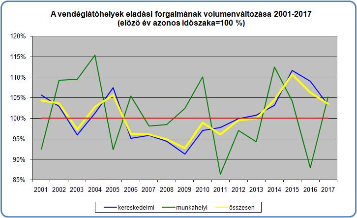 Az összesített 7%-os növekedés mögött a kereskedelmi vendéglátás 6,8%-os és a munkahelyi vendéglátás 9,1%-os bővülése áll.