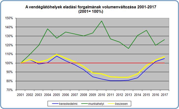 Ennek megfelelően a vendéglátás egészére vonatkozó forgalom volumene 2016-hoz képest 3,5%-kal nőtt. A kereskedelmi vendéglátás volumene 2017-ben 3,3%-kal nőtt az előző évhez képest.