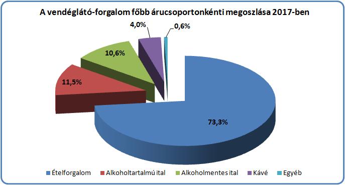 3) A fajlagos vendéglátóhelyi forgalom alakulása A vendéglátóhelyek folyóáras eladási forgalmának és a vendéglátó üzletek számának ismeretében kiszámítható az egy üzletre jutó napi forgalom és annak