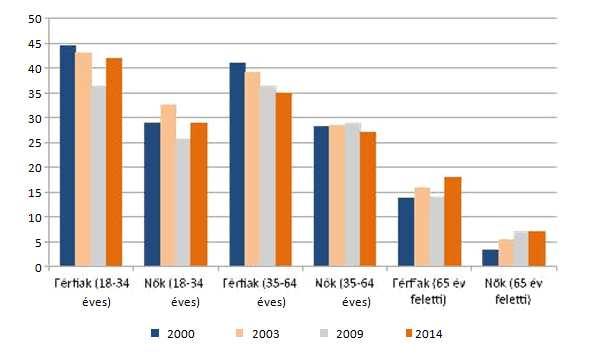 37. ábra: A dohányzás-prevalencia korcsoportonkénti alakulása Magyarországon, 2000, 2003, 2009, 2014 Forrás: NEFI Nemenkénti és korcsoportos bontásban az eredmények a következők: A középkorúak
