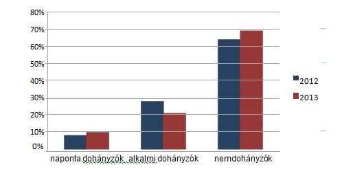 dohányosok aránya 2012-ben 28% volt, míg 2013-ra 21%-ra csökkent. A naponta dohányzó 13-15 évesek aránya a 2012-ben mért 7,5%-ról 2013-ban 9,5%-ra emelkedett (2008-ban 6%). 38.