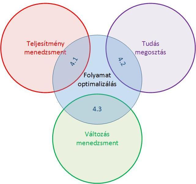 4. A Folyamatmenedzsment összefüggései a további módszertanokkal 11