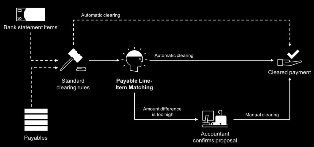 SAP Cash Application: Payables Line-Item Matching A megoldás részletei Automatikusan tanul a könyvelő múltbéli tevékenységeiből hogyan könyvelte a kimenő fizetéseket - és azt alkalmazza a jövőbeli