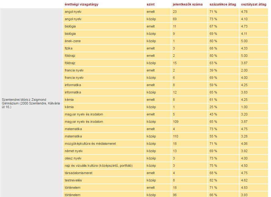 4. Középiskolákban az érettségi vizsgák átlageredményei - 2016.