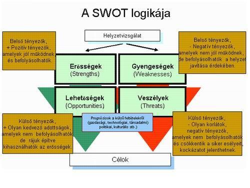 Fedezetszámítás Profit=Bevétel-Költségek Költég=Változóköltség +Fixköltség Π=QP-VC-FC=0, AVC=VC/Q PQ=AVC*Q+FC PQ-AVC*Q=FC, Q(P-AVC)=FC Q=FC:(P-AVC) Példa Egy vállalkozás