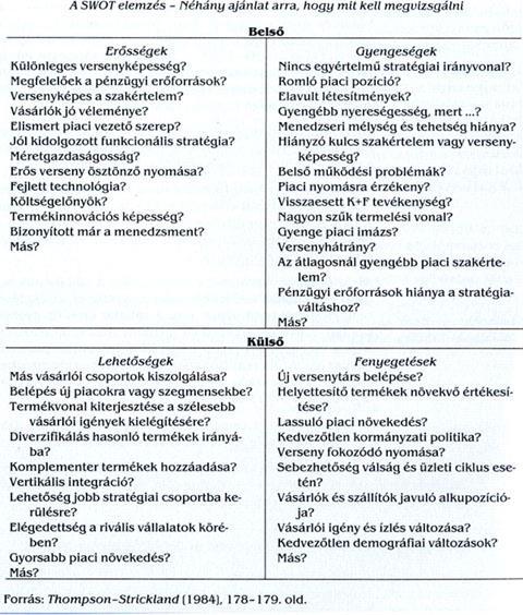 AVC=40000000/80000=500 P-AVC=750-500=250 Q=FC/(P-AVC)=30000000/250=120000 SWOT-analízis Elemzési és gondolkodási módszert ad a sikertényezők feltérképezésére, Strukturálja