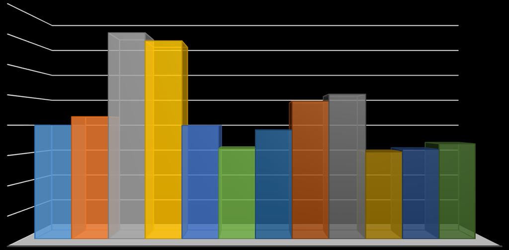 6 év (2010-2015) átlaeredményeinek összehasonlítása Matematika 8.