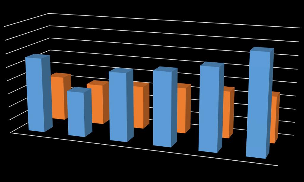 A tanulók átlageredménye 2010 2015 között Szövegértés 6. osztály A tanulók átlageredménye: Szövegértés 6.