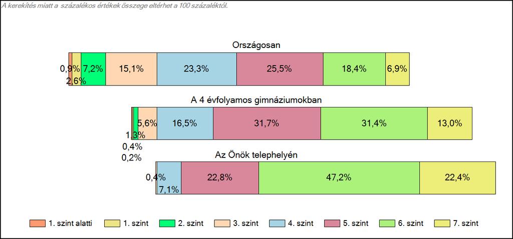 4 évfolyamos gimnáziumában Szövegértés A tanulók