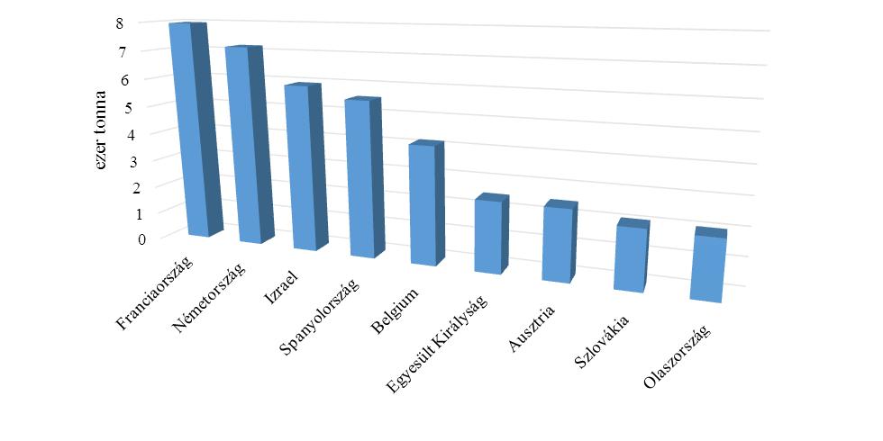 Növényvédı szerek értékesítése, 2015 A külkereskedelmi forgalom alapján megállapíthatjuk, hogy 2015-ben mind a növényvédı szerek importja, mind exportja növekedett 2014-hez képest.