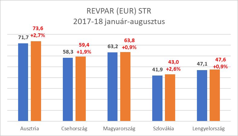 4 ÖSSZEFOGLALÓ SZÁLLODAI SZOBAKAPACITÁS AUGUSZTUS (KSH) Országos 2017 2018 változás 5* 1 579 1 598 101,2% 4* 20 655 22 117 107,1% 3* 8 814 10 062 114,2% Összes minősített 31 647 35 219 111,3%