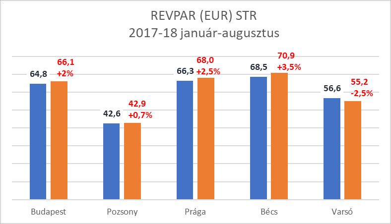 5 - Budapesten augusztus végéig a szállodák átlagos kihasználtsága 75,2% (a bázisnál 1,6%ponttal nagyobb), bruttó átlag szobaára 26.354 Ft (b.index: 104,3%), bruttó REVPAR mutatója 19.