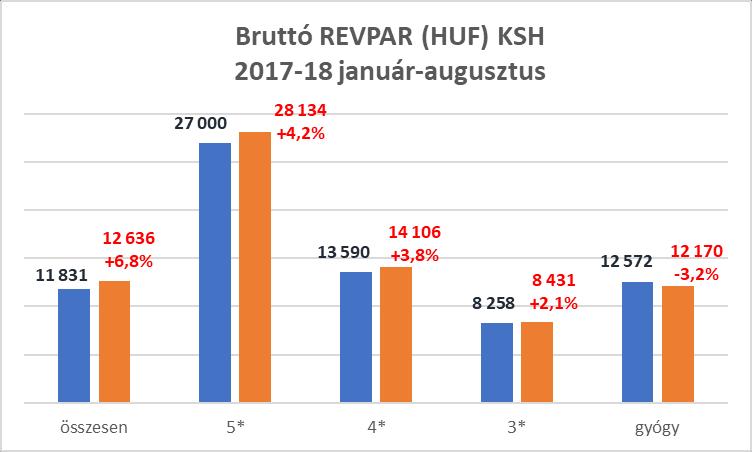 6 - Augusztus végéig országos szinten az 5*-os hotelek teljesítménye javult a legnagyobb mértékben. Ezeknél a bruttó REVPAR (28.134 Ft) 4,2%-kal múlta felül a bázist.