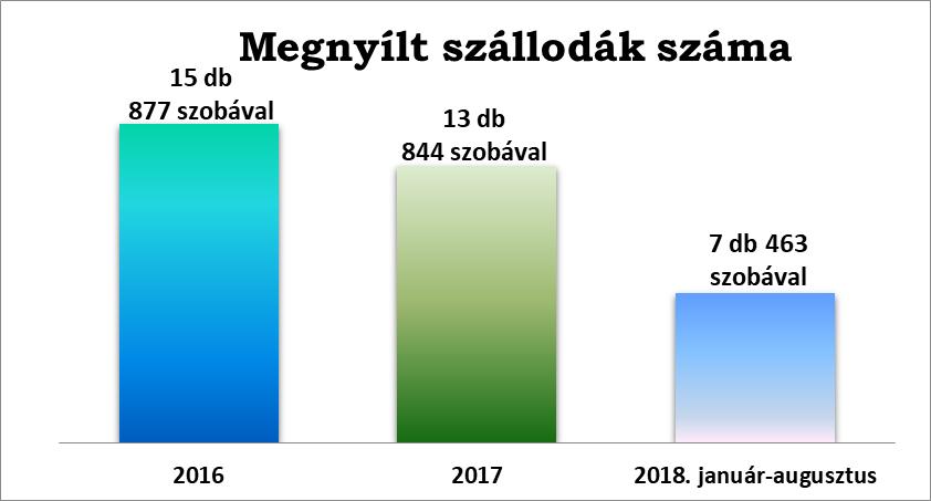 8 RÉSZLETES ELEMZÉSEK HAZAI SZÁLLODAI KAPACITÁS (1. sz. melléklet) - A KSH adatai szerint a magyarországi szállodai kapacitás 2018 augusztusában összesen 61.