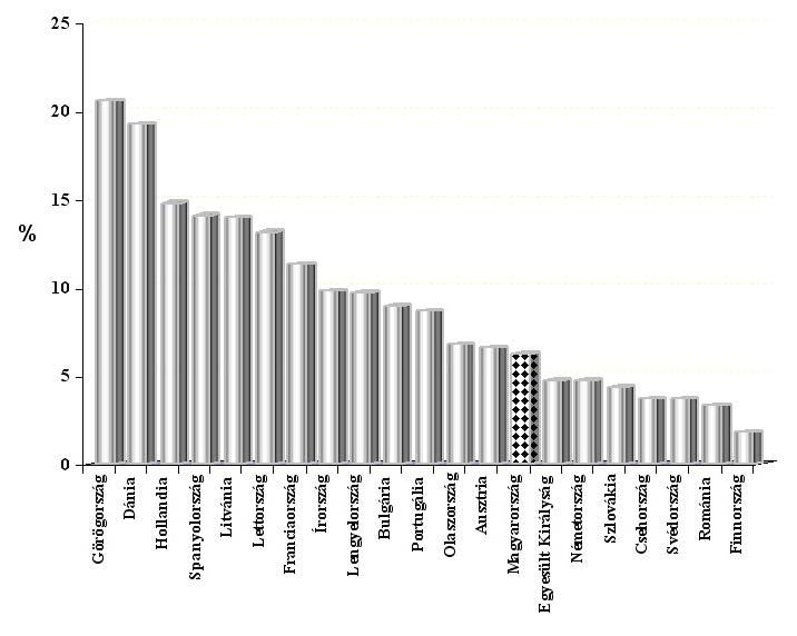 gazdálkodás 52. ÉVFOLYAM 2. SZÁM 117 7. ábra Forrás: s a foglalkoztatásban is mindössze 1-3%- ot képvisel (Egyesült Királyság, Németország, Svédország).