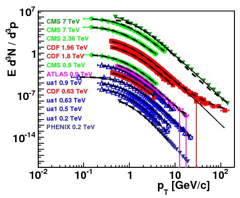 5.3. ábra. s = 0.2-7 TeV energiákon mért proton-proton, ill. proton-antiproton ütközésekben keltett töltött hadronok invariáns spektrumai. A folytonos és szaggatott vonalak az (5.3) és (5.