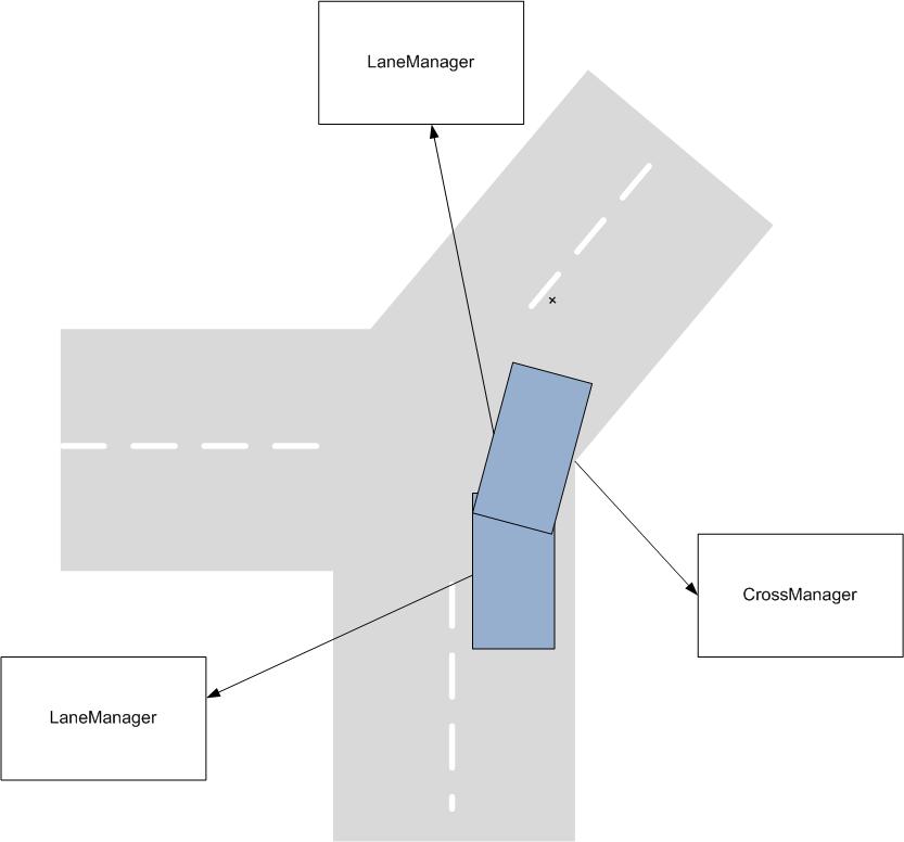 Pozíció nyilvántartása LaneManager: nyilvántartja a sávon lévő járműveket (sorrendezve) CrossManager: